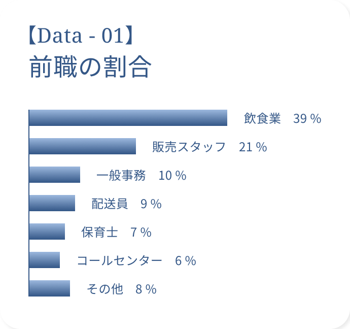 前職の割合データ