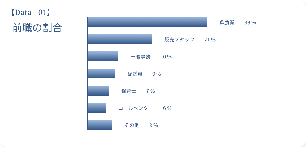 前職の割合データ