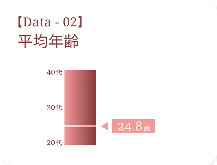 平均年齢データ