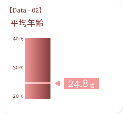 平均年齢データ