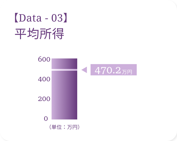 平均所得データ