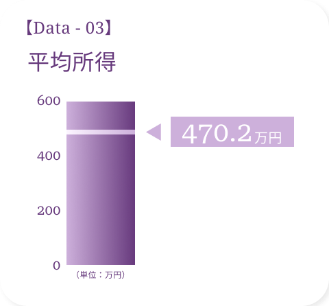 平均所得データ