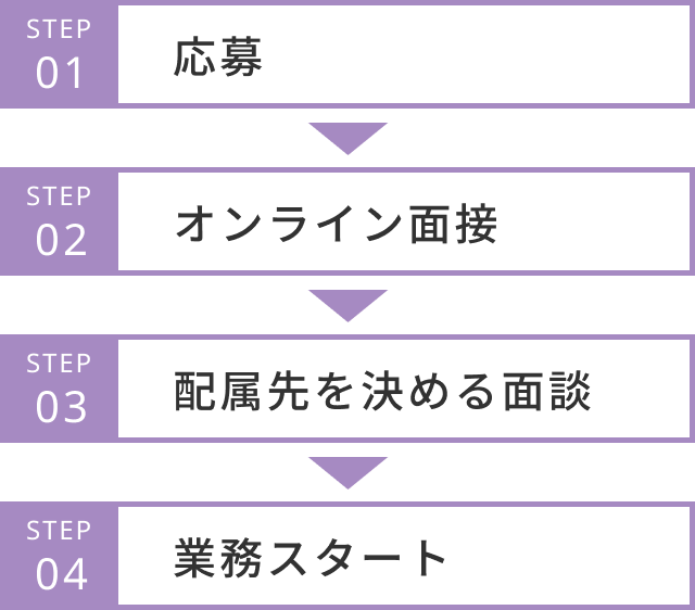 応募オンライン面接配属先を決める面談業務スタート